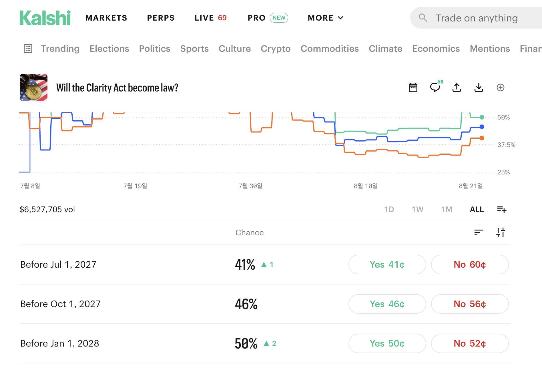 Kalshi: three "before date" markets whose YES prices sum to 137%